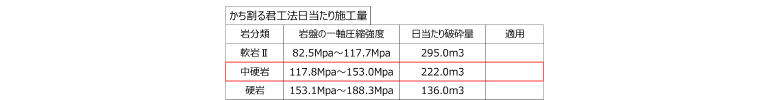 楔+3芯で素早く破砕小割もできる‼