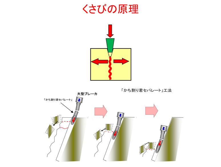 かち割り君 岩盤法面セパレート工法の原理