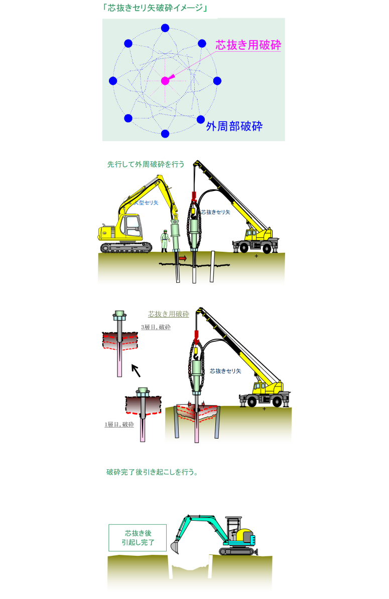 芯抜きセリ矢工法の岩盤芯抜き掘削原理