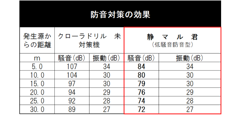 静マル君の防音対策